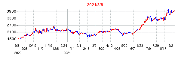 2021年3月8日 16:05前後のの株価チャート