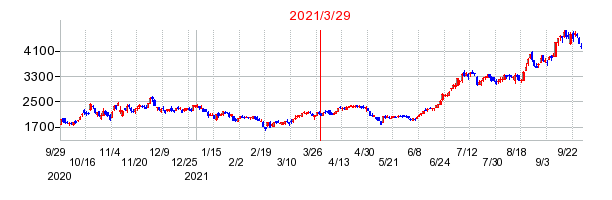 2021年3月29日 09:36前後のの株価チャート