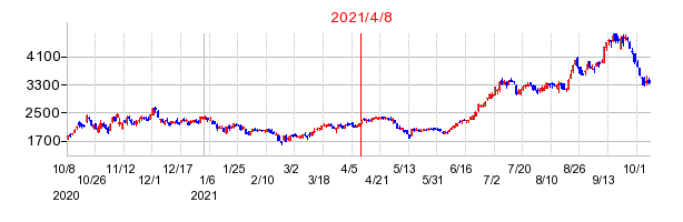 2021年4月8日 09:48前後のの株価チャート