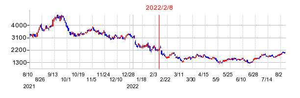 2022年2月8日 15:50前後のの株価チャート