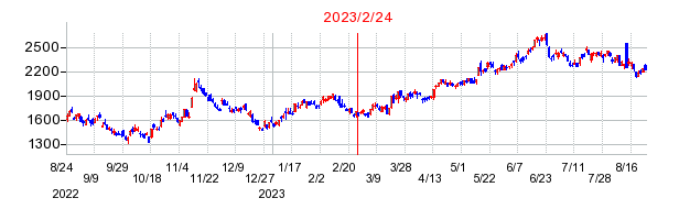 2023年2月24日 15:24前後のの株価チャート