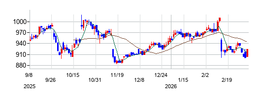 ランドコンピュータの株価チャート