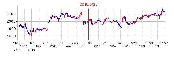 2019年5月27日 17:03前後のの株価チャート