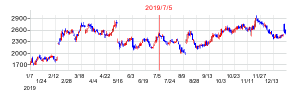 2019年7月5日 11:55前後のの株価チャート