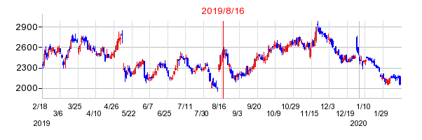 2019年8月16日 15:01前後のの株価チャート