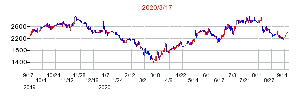 2020年3月17日 15:47前後のの株価チャート