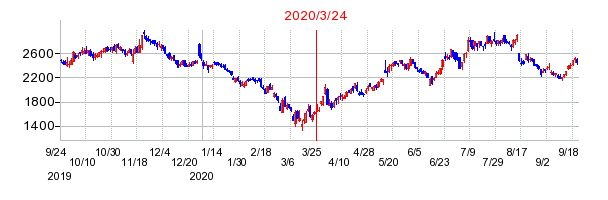 2020年3月24日 15:39前後のの株価チャート