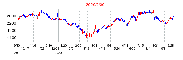 2020年3月30日 15:34前後のの株価チャート