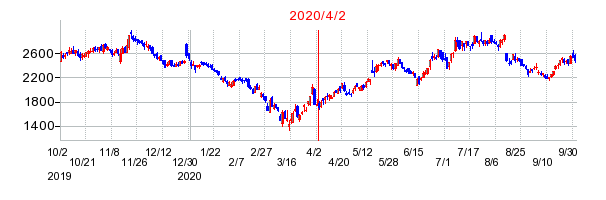 2020年4月2日 15:32前後のの株価チャート
