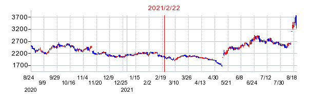 2021年2月22日 15:43前後のの株価チャート
