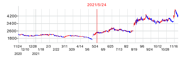 2021年5月24日 15:42前後のの株価チャート
