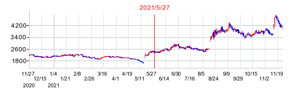 2021年5月27日 15:35前後のの株価チャート