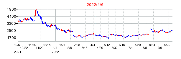 2022年4月6日 15:27前後のの株価チャート