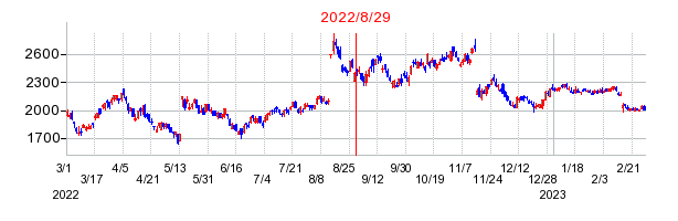 2022年8月29日 15:47前後のの株価チャート