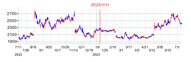 2023年1月11日 15:31前後のの株価チャート