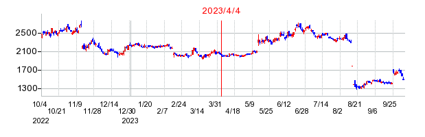 2023年4月4日 15:35前後のの株価チャート