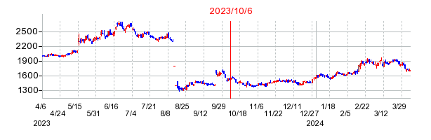 2023年10月6日 15:58前後のの株価チャート