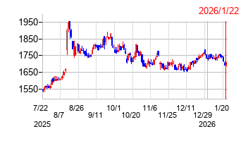 ダブルスタンダードの株価チャート