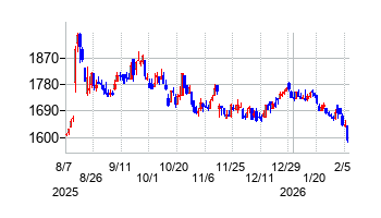 ダブルスタンダードの株価チャート