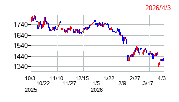 ダブルスタンダードの株価チャート