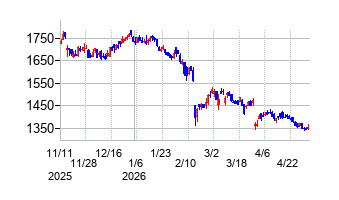ダブルスタンダードの株価チャート