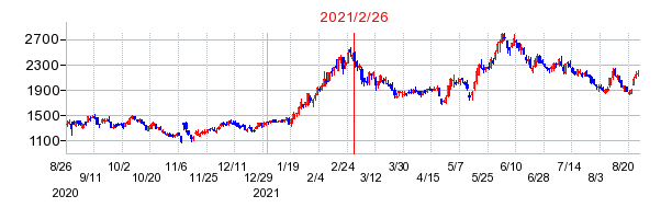 2021年2月26日 10:36前後のの株価チャート