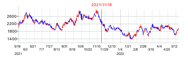 2021年11月18日 15:07前後のの株価チャート