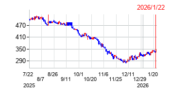 オープンドアの株価チャート