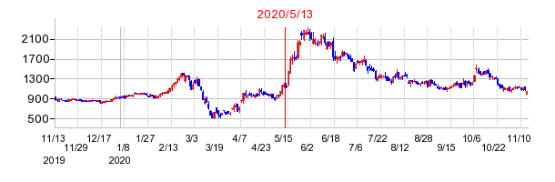 2020年5月13日 10:36前後のの株価チャート