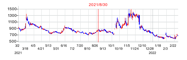 2021年8月30日 14:56前後のの株価チャート