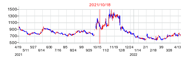 2021年10月18日 15:45前後のの株価チャート