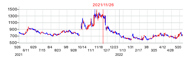 2021年11月26日 15:16前後のの株価チャート