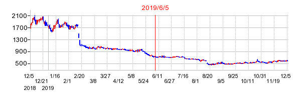 2019年6月5日 16:32前後のの株価チャート