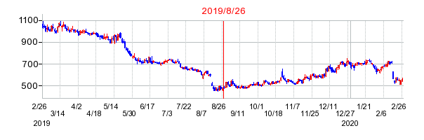 2019年8月26日 09:50前後のの株価チャート
