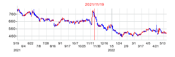 2021年11月19日 17:07前後のの株価チャート