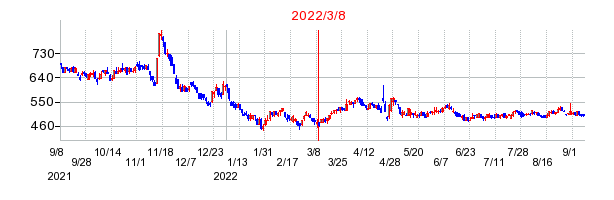 2022年3月8日 17:00前後のの株価チャート