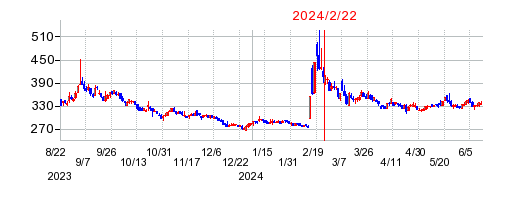 2024年2月22日 16:01前後のの株価チャート
