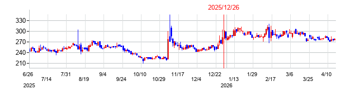 マイネットの株価チャート