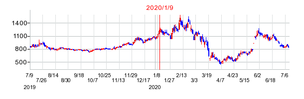 2020年1月9日 11:01前後のの株価チャート