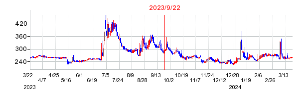 2023年9月22日 12:02前後のの株価チャート