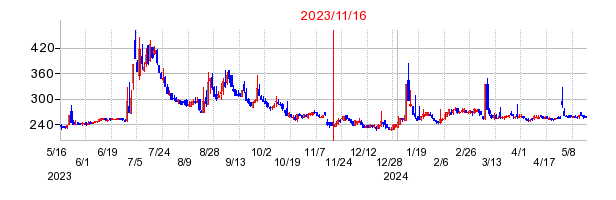 2023年11月16日 15:57前後のの株価チャート