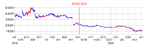 2019年10月2日 11:16前後のの株価チャート