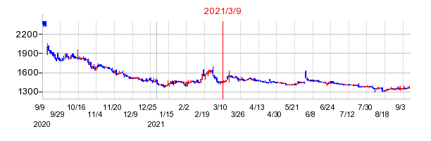 2021年3月9日 12:05前後のの株価チャート