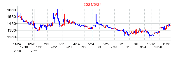 2021年5月24日 10:44前後のの株価チャート
