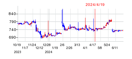 2024年4月19日 15:10前後のの株価チャート