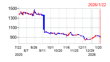 はてなの株価チャート