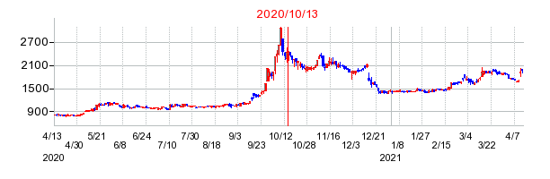 2020年10月13日 13:46前後のの株価チャート