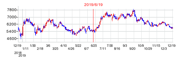 2019年6月19日 15:56前後のの株価チャート