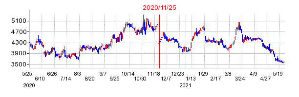 2020年11月25日 11:13前後のの株価チャート
