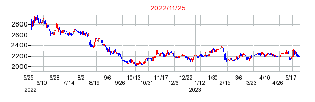 2022年11月25日 12:45前後のの株価チャート